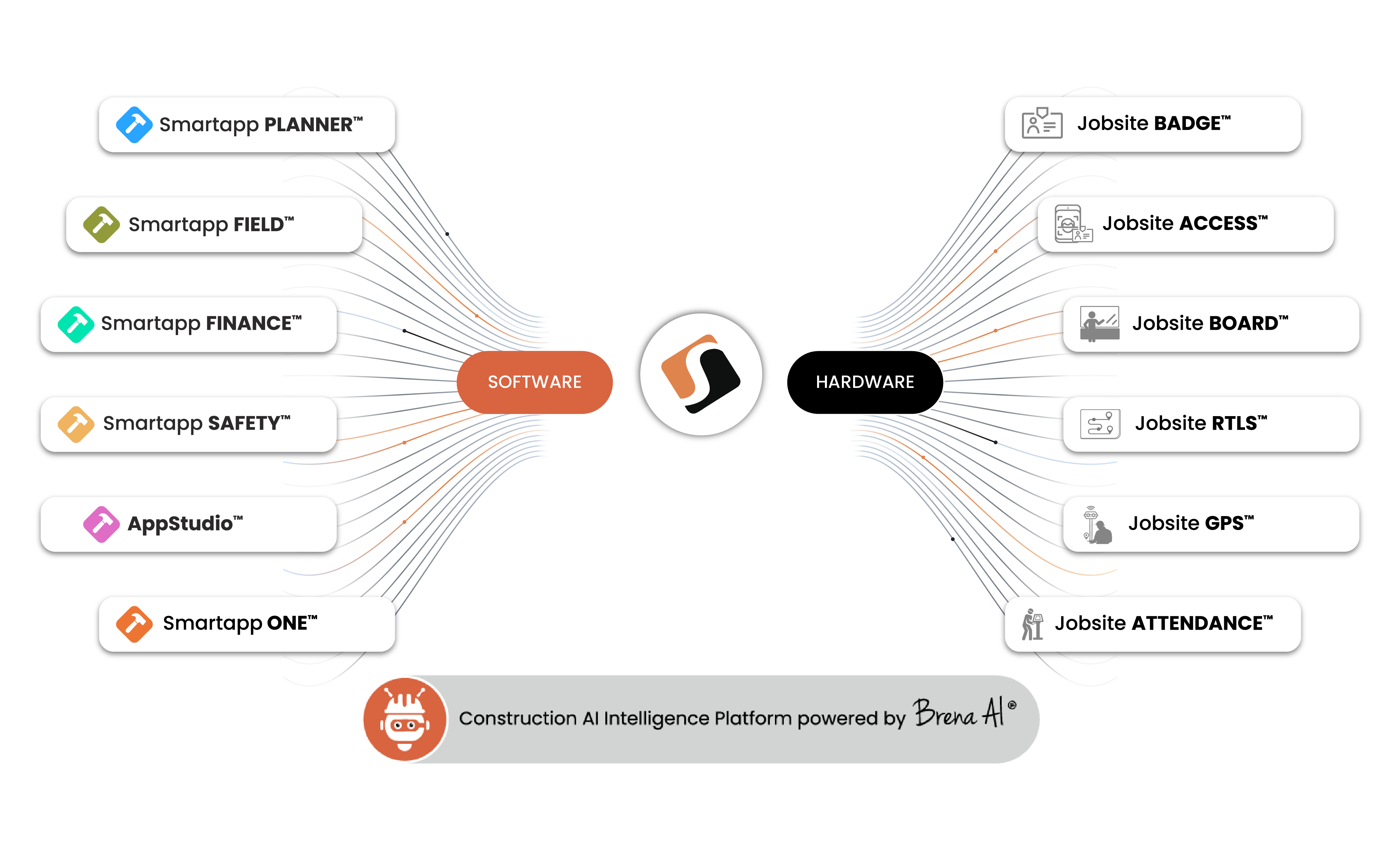 Smartapp Fusion Platform diagram showing PLANNER, FIELD, CONTROLS, SAFETY, AppStudio, and ONE software modules and Jobsite BADGE, ACCESS, BOARD, RTLS, GPS, and ATTENDANCE hardware all connected through the Smartapp platform, powered by Brena AI
